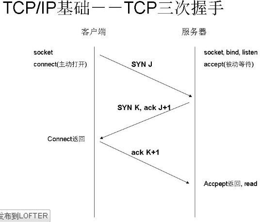 Http 的三次握手和四次挥手 疯子vs年华的博客 Csdn博客