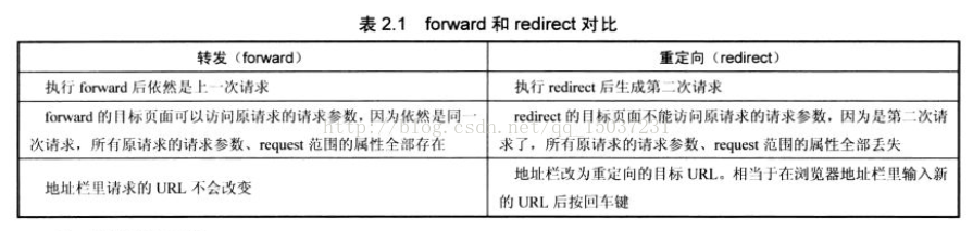 forward和redirect区别