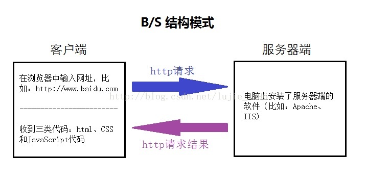 三类