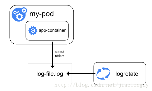 logging-node-level.png