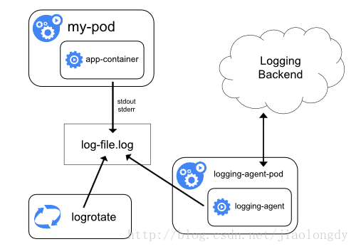 logging-with-node-agent.png