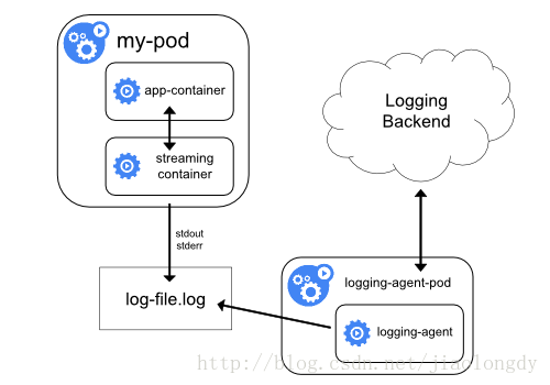 logging-with-streaming-sidecar.png