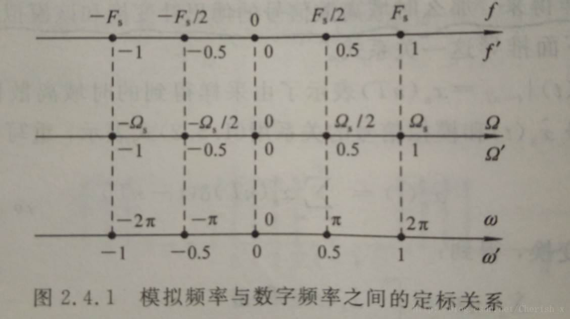 摘自《数字信号处理》-高西全