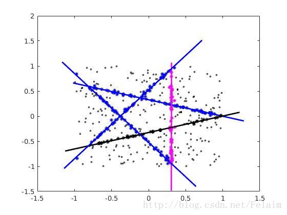 Random Sample Consensus(RANSAC)的一点读后总结