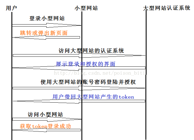 
			
				OAuth的三种认证方式			