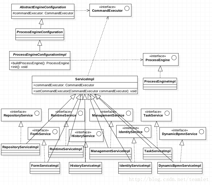 flowable ProcessEngine和ProcessEngineConfiguration