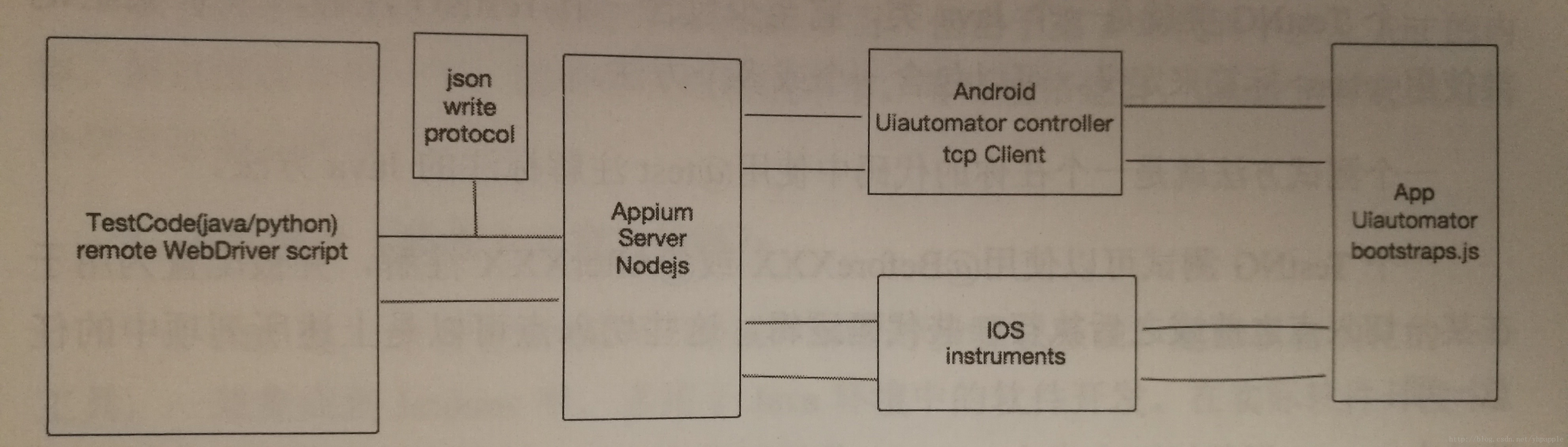 Appium原理图