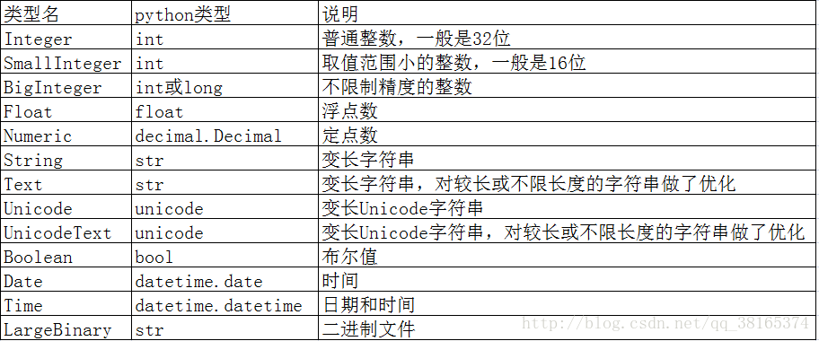 常用的SQLAlchemy字段类型