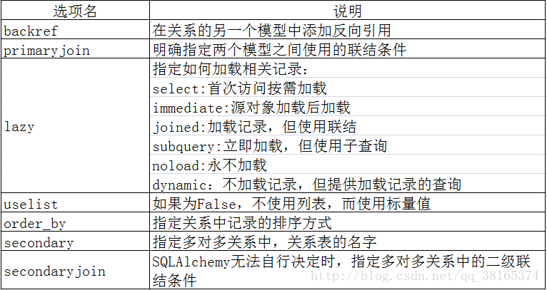 常用的SQLAlchemy关系选项