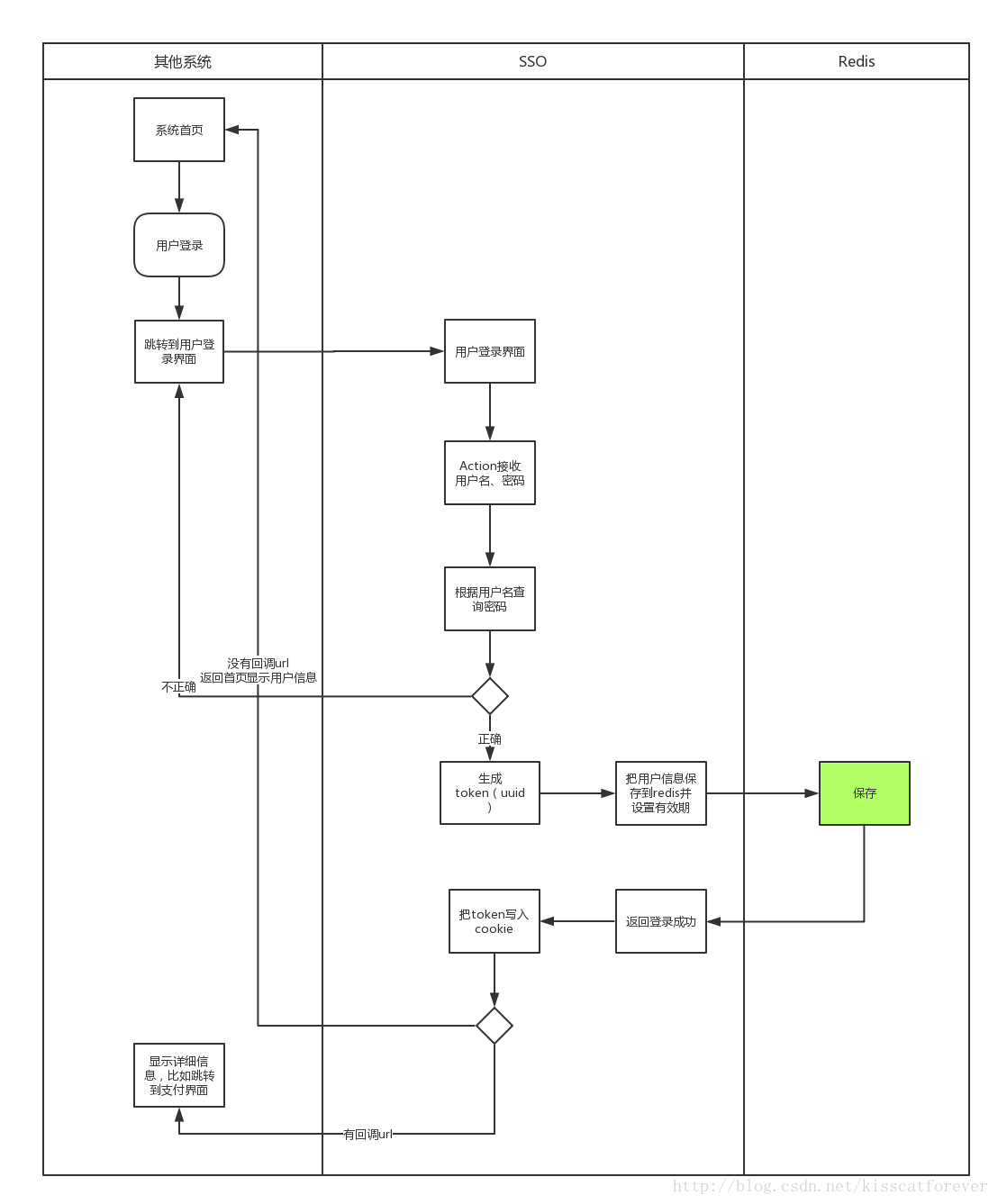 
			
				【SSO】单点登录系统实现			