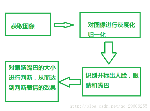 图3-1 处理的流程