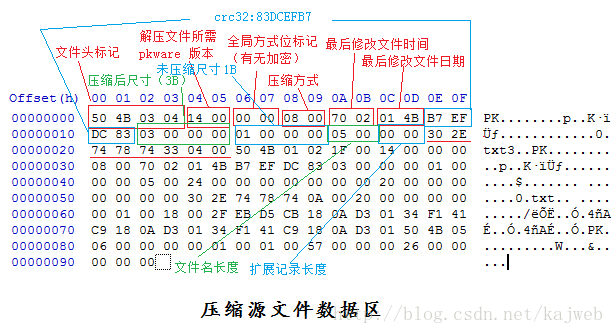 压缩源文件数据区