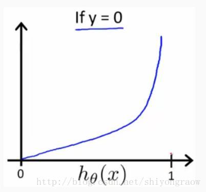y=0下损失函数图像