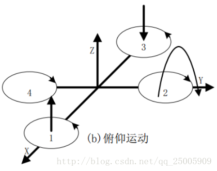 俯仰运动