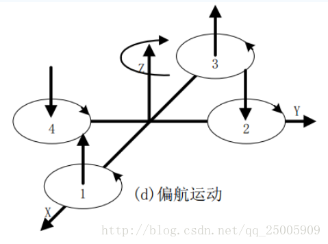 偏航运动