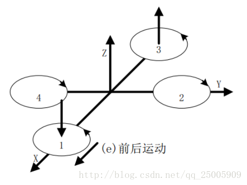 前后运动