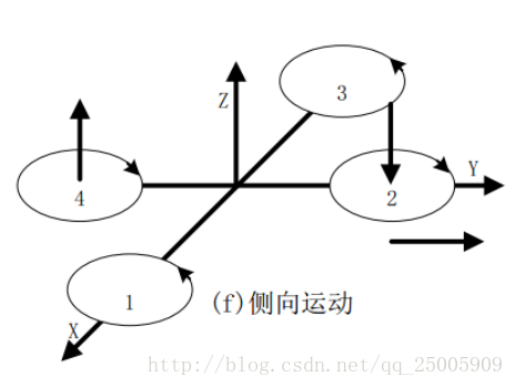 四轴飞行器姿态控制