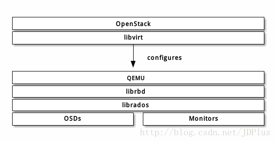 OpenStack/Ceph 技术栈