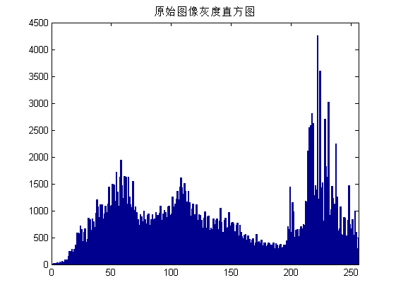 原始灰度直方图