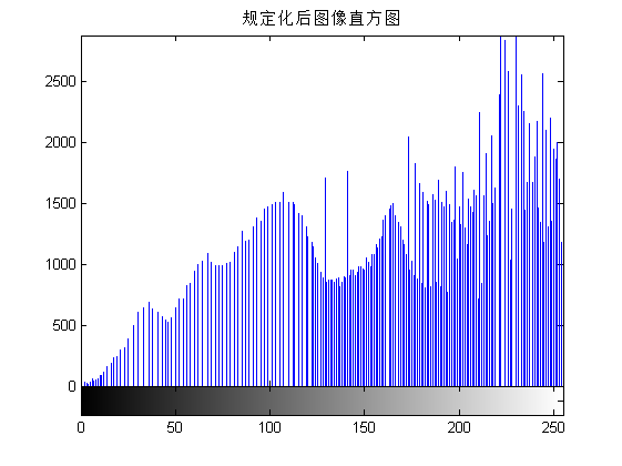 规定化后的直方图