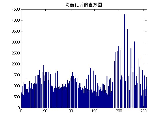 均衡化后的直方图