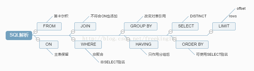 SQL 语句执行顺序