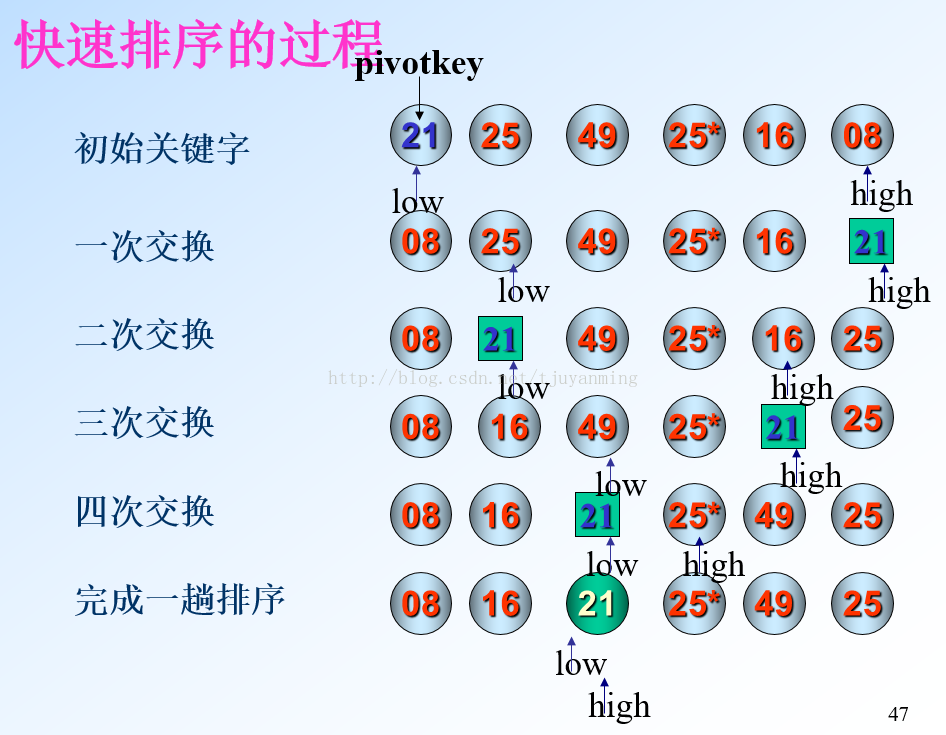 [算法与数据结构] - No.3 快速排序