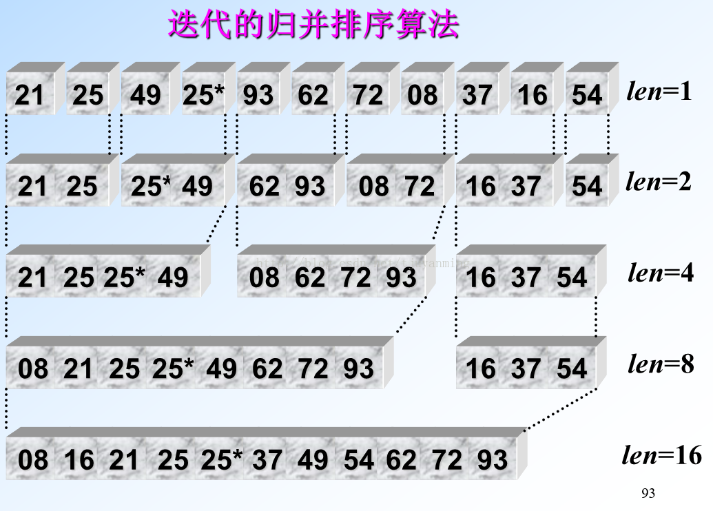 [算法与数据结构] - No.5 归并排序