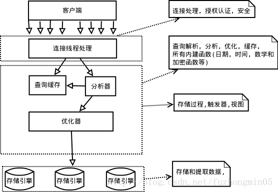 MySQL Logical Architecture