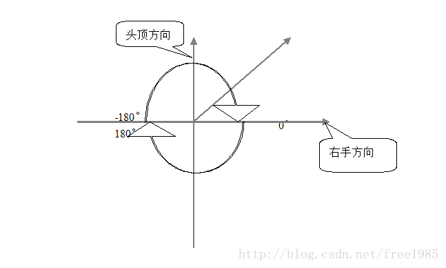 翻滚角