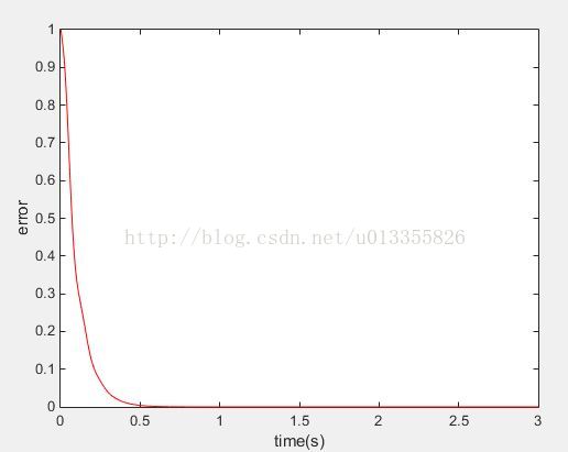 增量式数字PID算法的Matlab实现