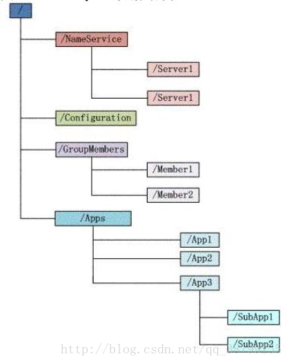 Zookeeper会维护一个具有层次关系的数据结构，它非常类似于一个标准的文件系统，如图所示：