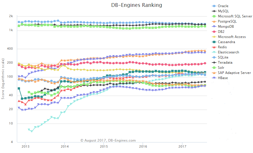 DB-Engines 2017年8月数据库排名发布 总体走势复归平稳