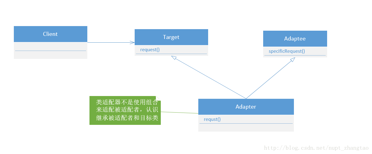 类适配器