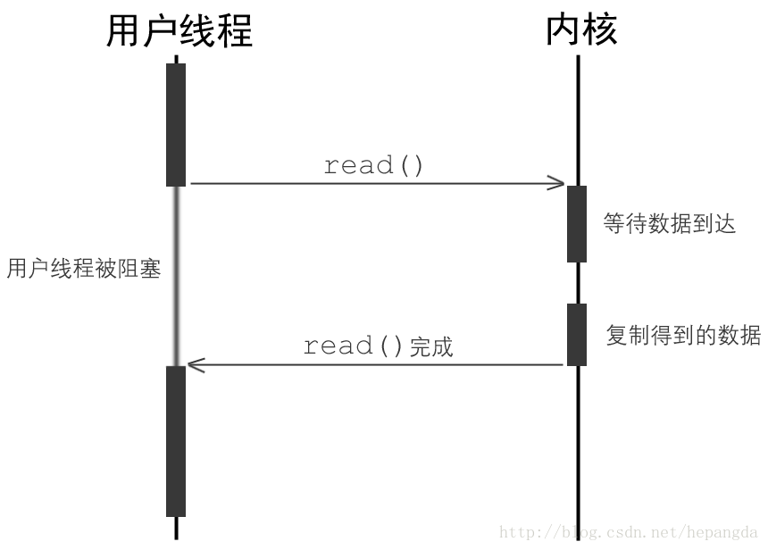 Blocking IO