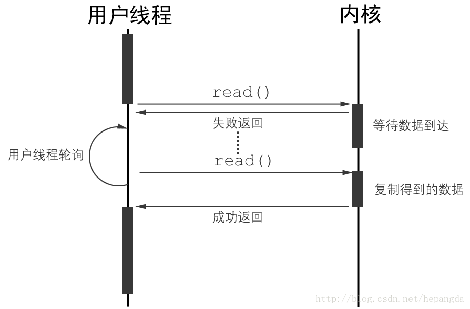 Nonblocking IO