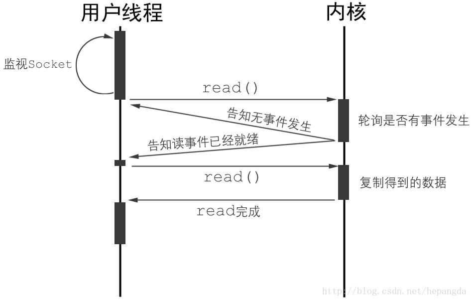 IO Multiplexing