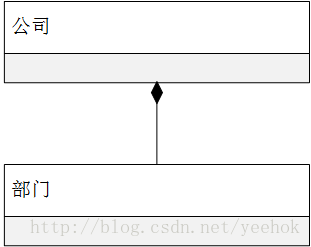 组合关系