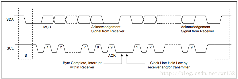 Data Transfer on the I2C-Bus