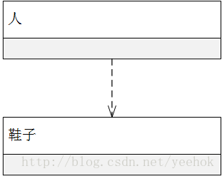 依赖关系