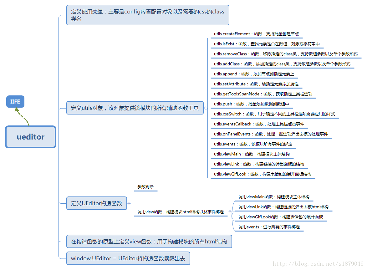 ueditor組織結構