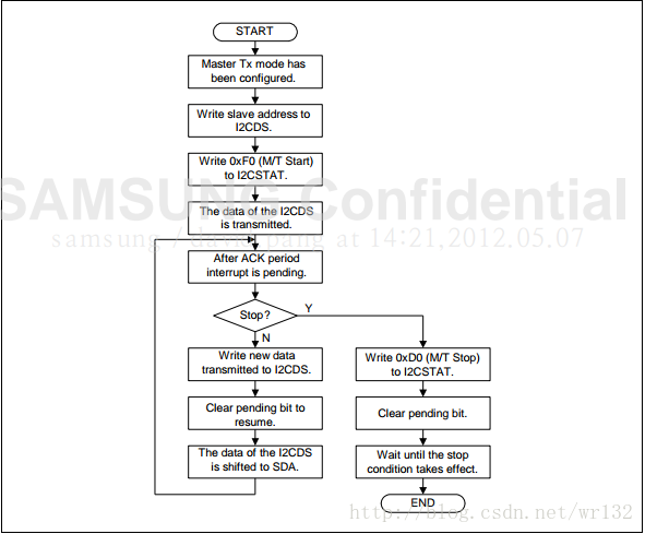 Operations for Master/Transmitter Mode