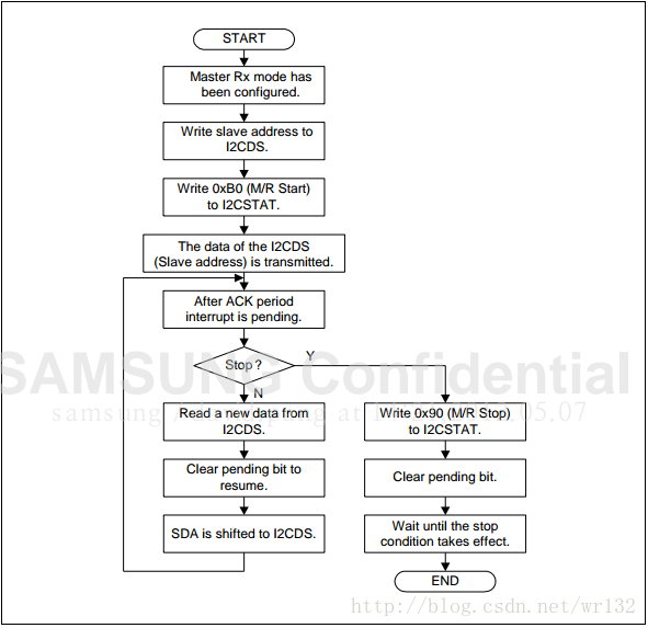 Operations for Master/Receiver Mode