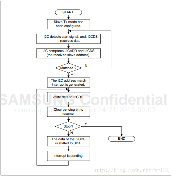 Operations for Slave/Transmitter Mode