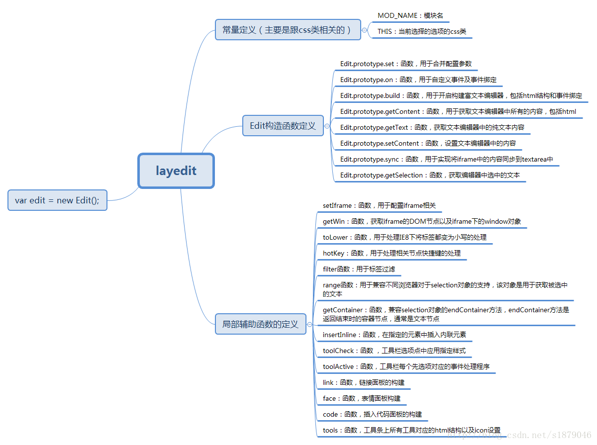 layedit组织结构图