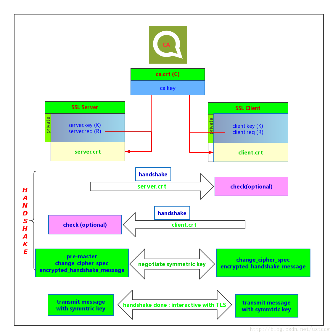 SSL workflow