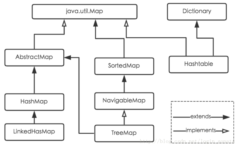map类继承关系