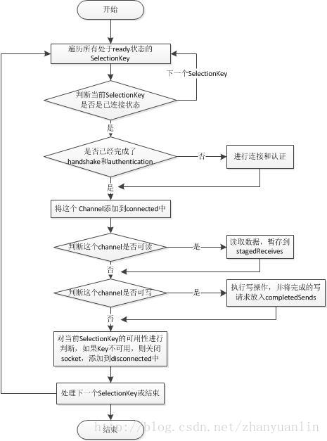 KSelector.pollSelectionKeys方法处理流程图!