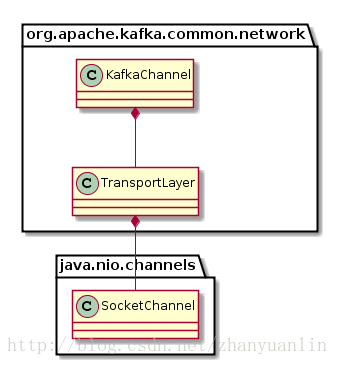 KafkaChannel与底层SocketChannel类关系图