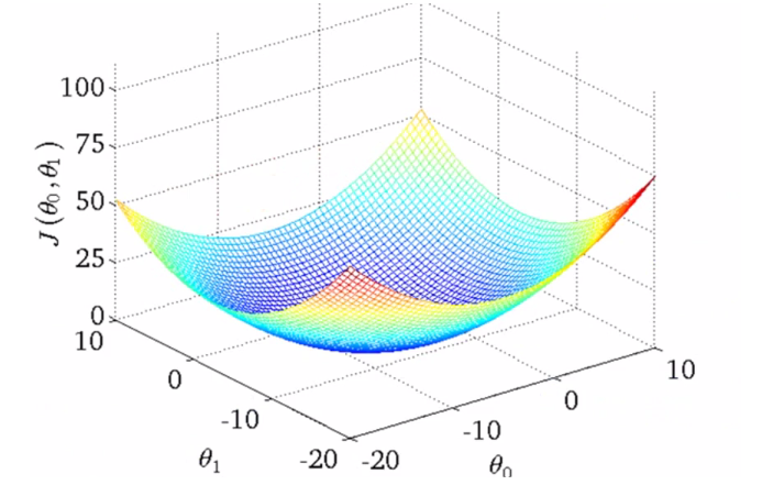 cost function surf 